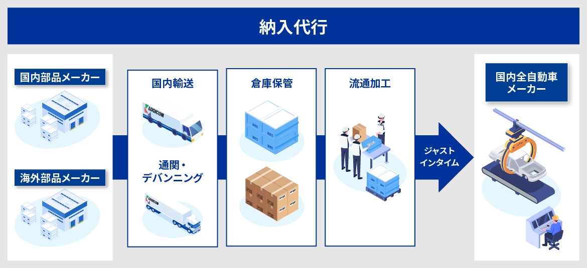 納入代行(ジャストインタイム)