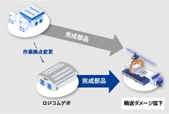 輸送ダメージの低下