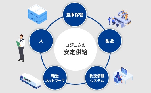 倉庫保管、製造、物流情報システム、輸送ネットワーク、人 安定して供給可能な物流体制を整備