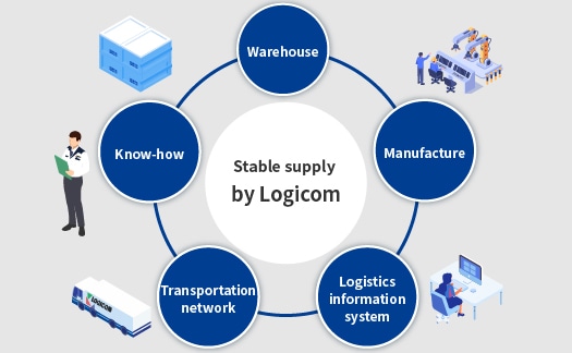 Logistics system ensures a stable supply.