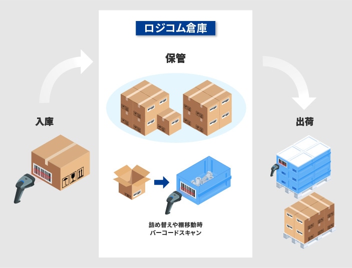 倉庫での保管時、詰め替えや棚移動時にバーコードスキャンを行う