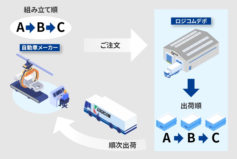 ライン同期納入