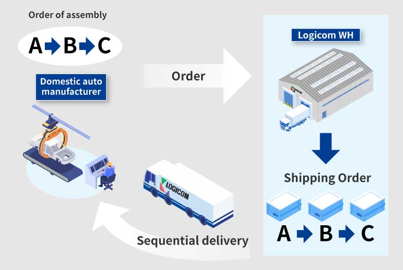 Sequential delivery