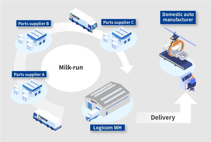 Milk-run