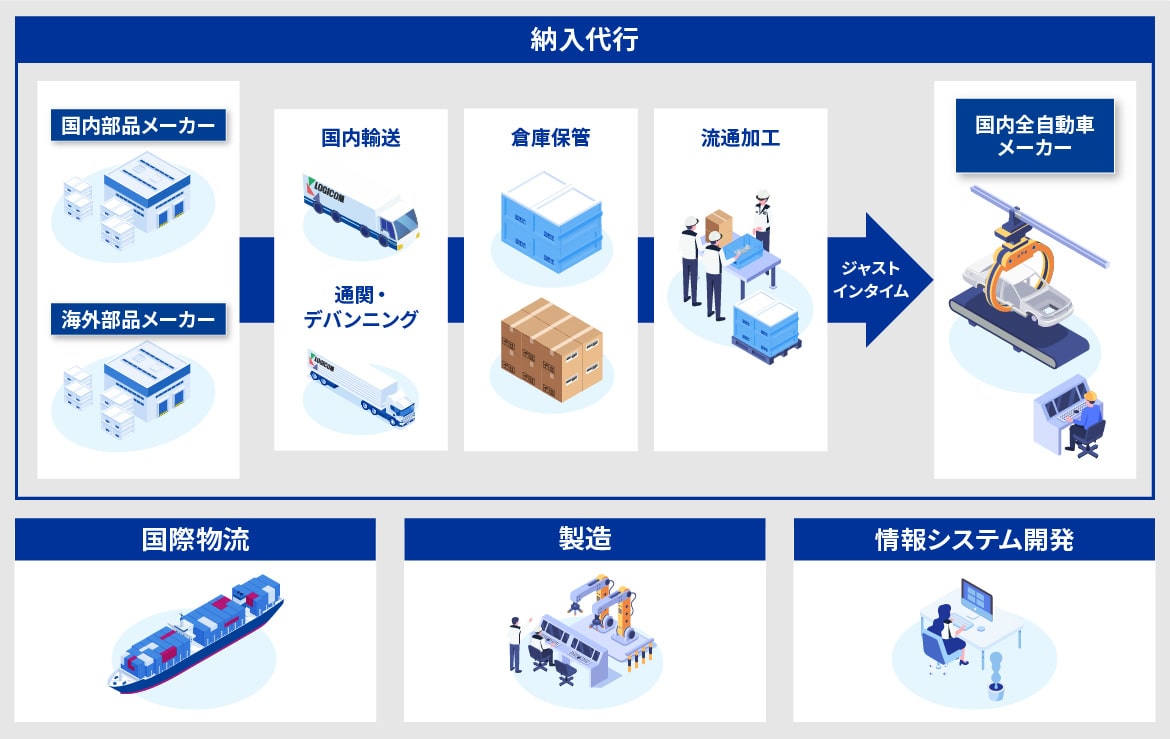 それぞれの製品の特性にあった高い品質管理を実現